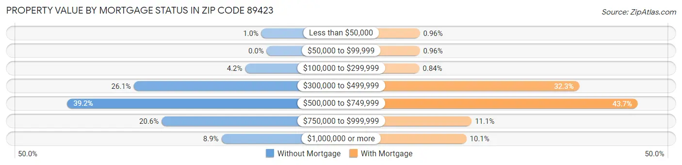 Property Value by Mortgage Status in Zip Code 89423