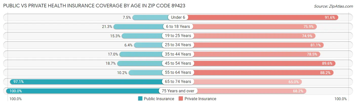 Public vs Private Health Insurance Coverage by Age in Zip Code 89423