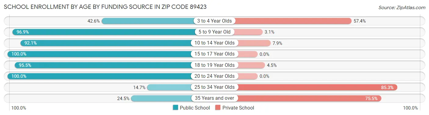 School Enrollment by Age by Funding Source in Zip Code 89423