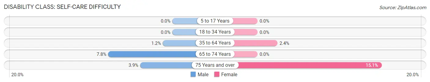 Disability in Zip Code 89423: <span>Self-Care Difficulty</span>