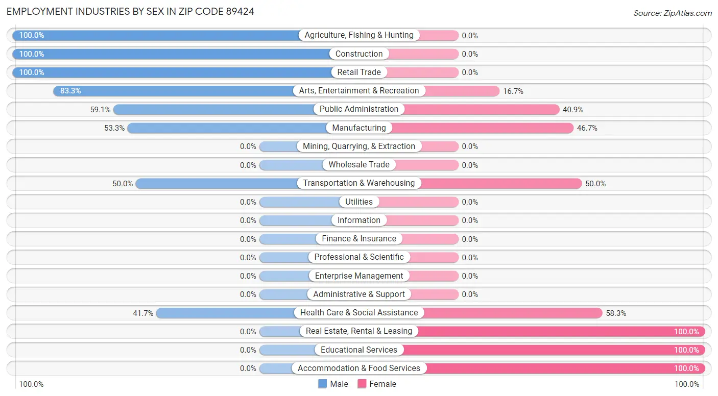 Employment Industries by Sex in Zip Code 89424