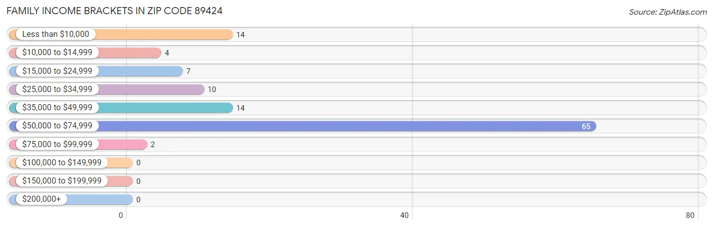 Family Income Brackets in Zip Code 89424