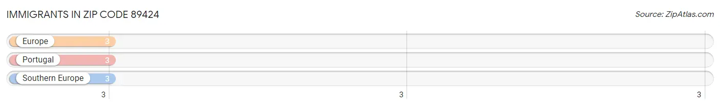 Immigrants in Zip Code 89424