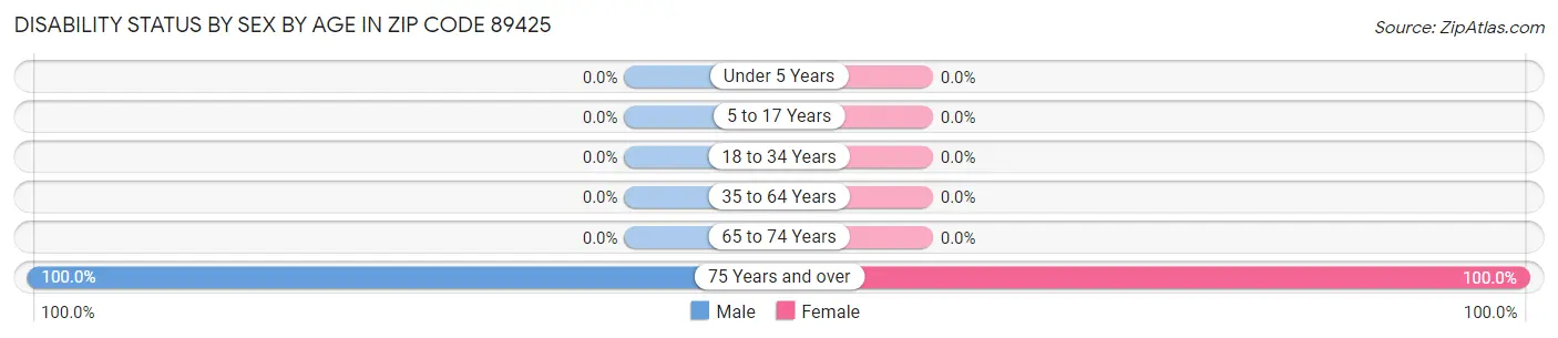 Disability Status by Sex by Age in Zip Code 89425