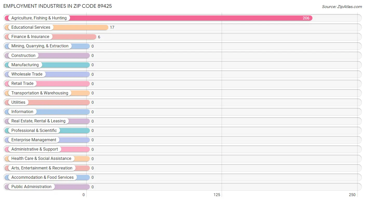 Employment Industries in Zip Code 89425