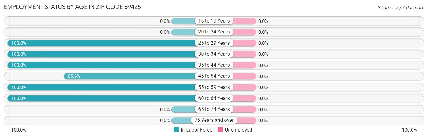 Employment Status by Age in Zip Code 89425