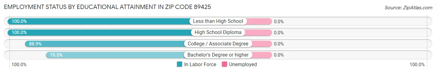Employment Status by Educational Attainment in Zip Code 89425