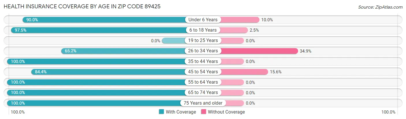 Health Insurance Coverage by Age in Zip Code 89425
