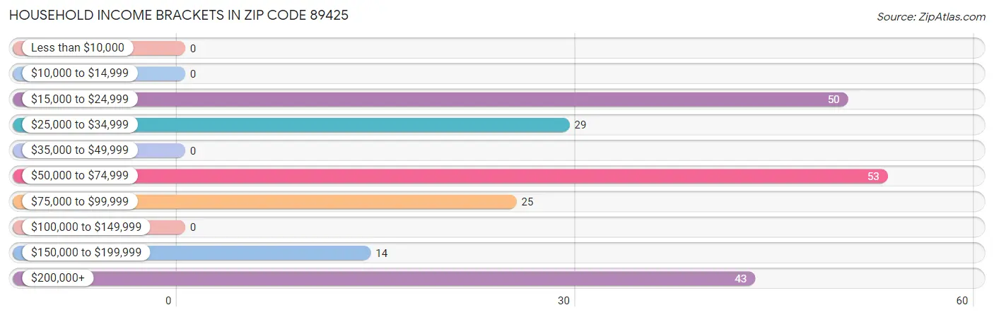 Household Income Brackets in Zip Code 89425