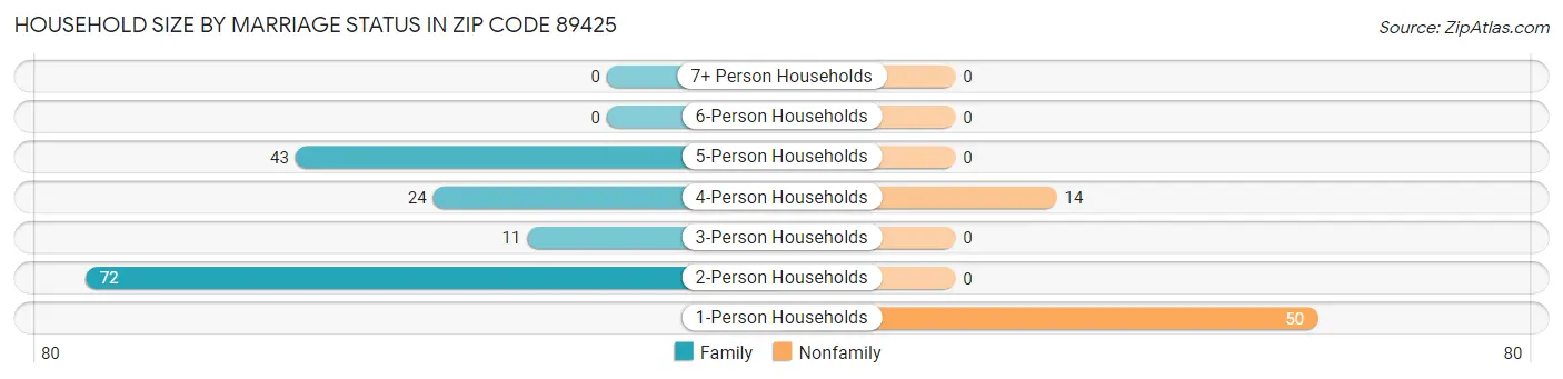 Household Size by Marriage Status in Zip Code 89425