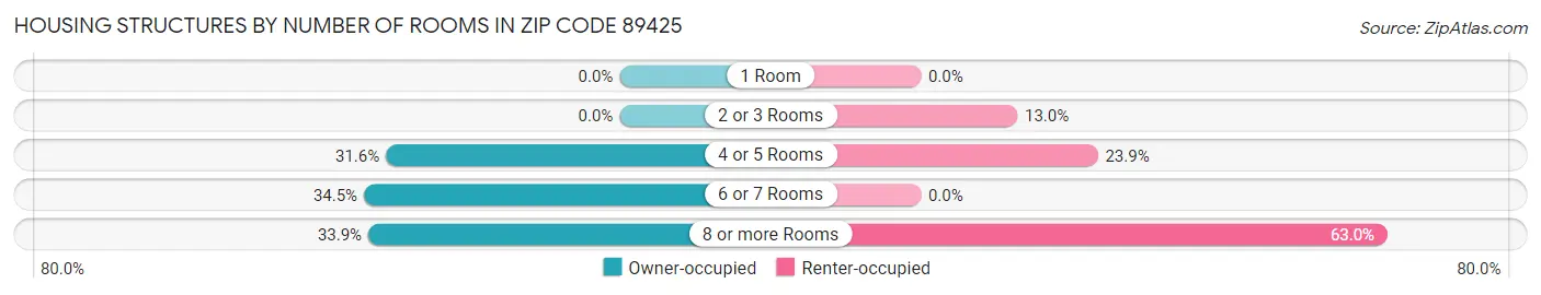 Housing Structures by Number of Rooms in Zip Code 89425