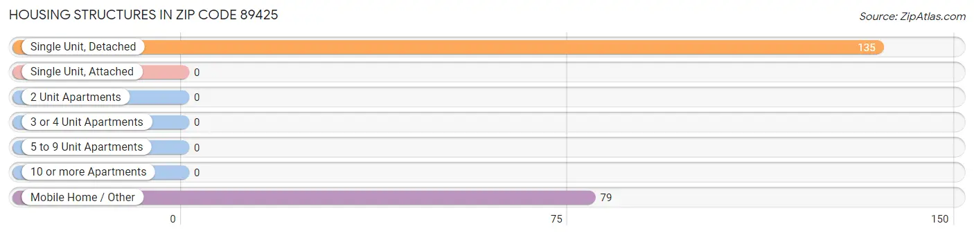 Housing Structures in Zip Code 89425