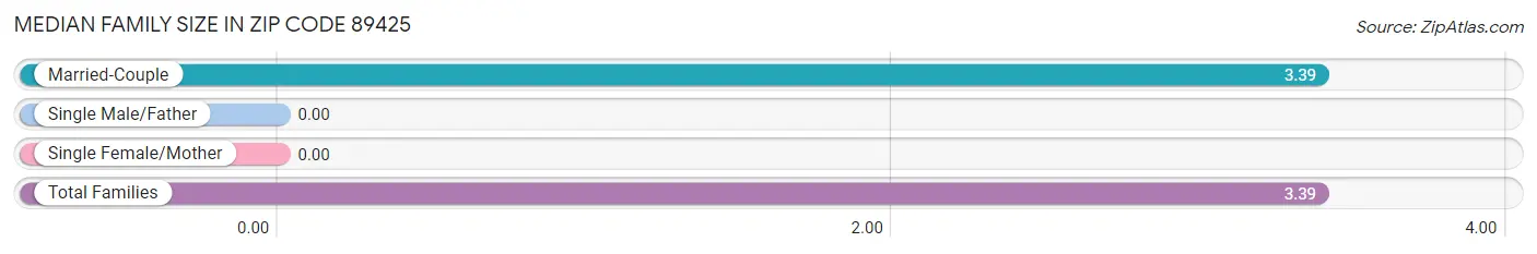 Median Family Size in Zip Code 89425