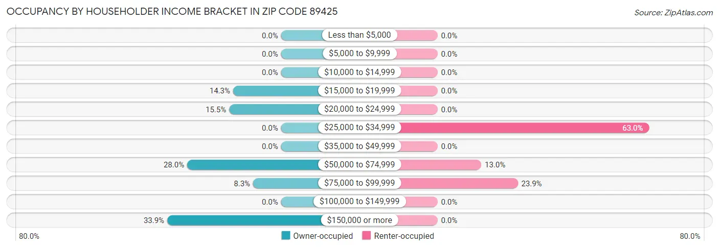 Occupancy by Householder Income Bracket in Zip Code 89425