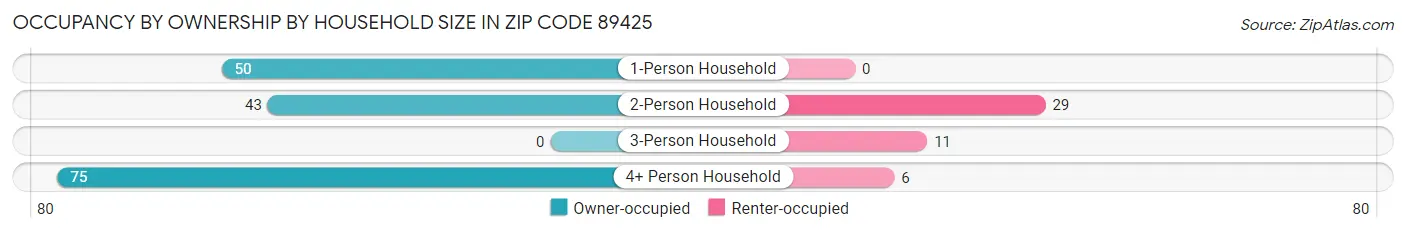 Occupancy by Ownership by Household Size in Zip Code 89425