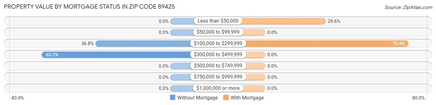 Property Value by Mortgage Status in Zip Code 89425