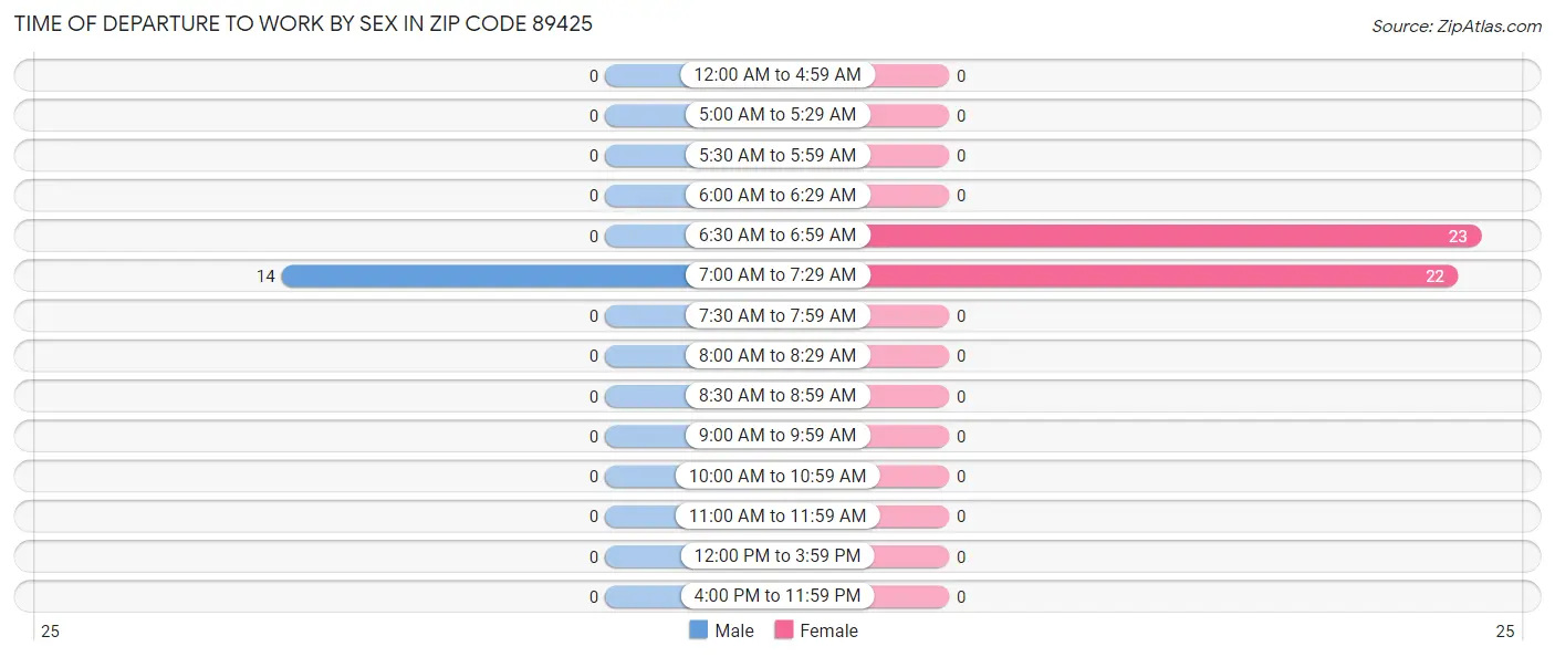 Time of Departure to Work by Sex in Zip Code 89425