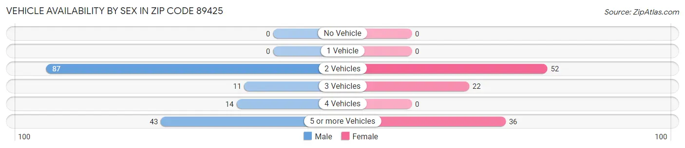 Vehicle Availability by Sex in Zip Code 89425