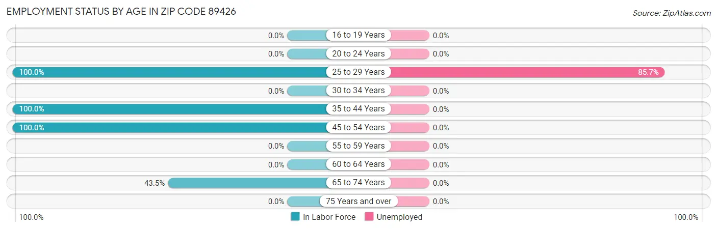 Employment Status by Age in Zip Code 89426