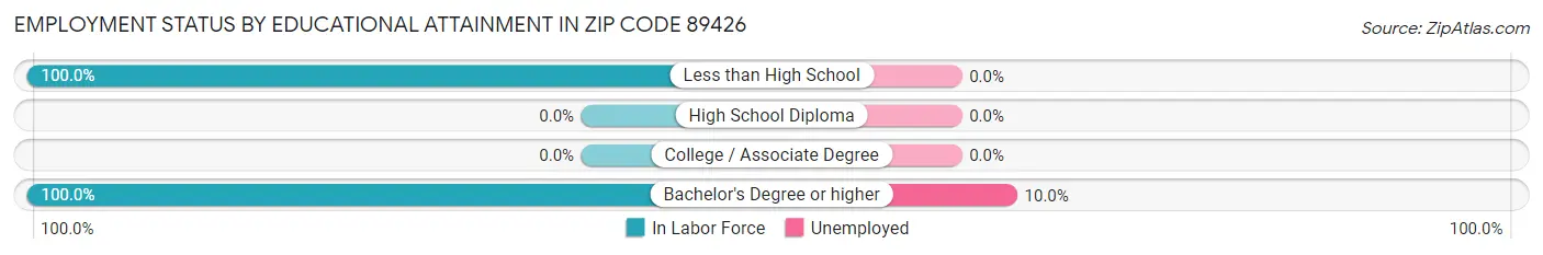 Employment Status by Educational Attainment in Zip Code 89426