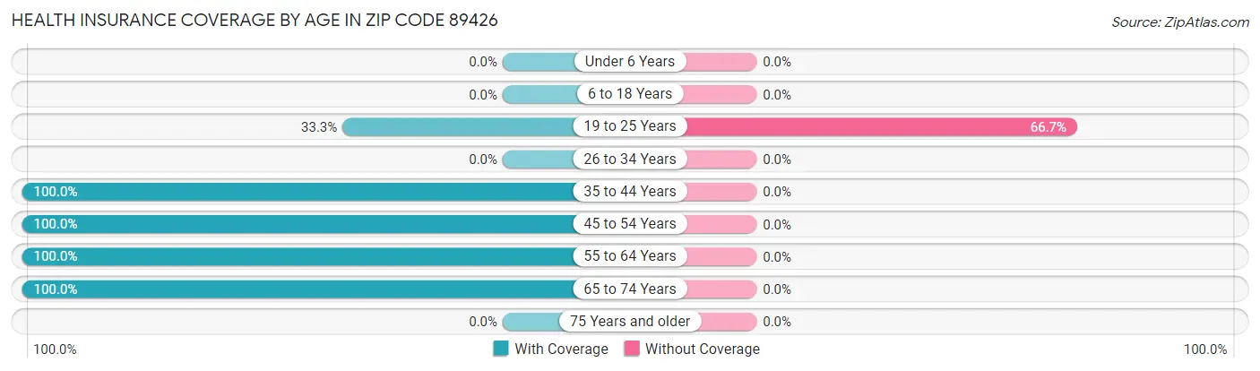 Health Insurance Coverage by Age in Zip Code 89426