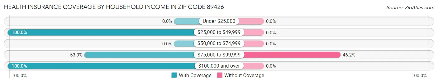 Health Insurance Coverage by Household Income in Zip Code 89426