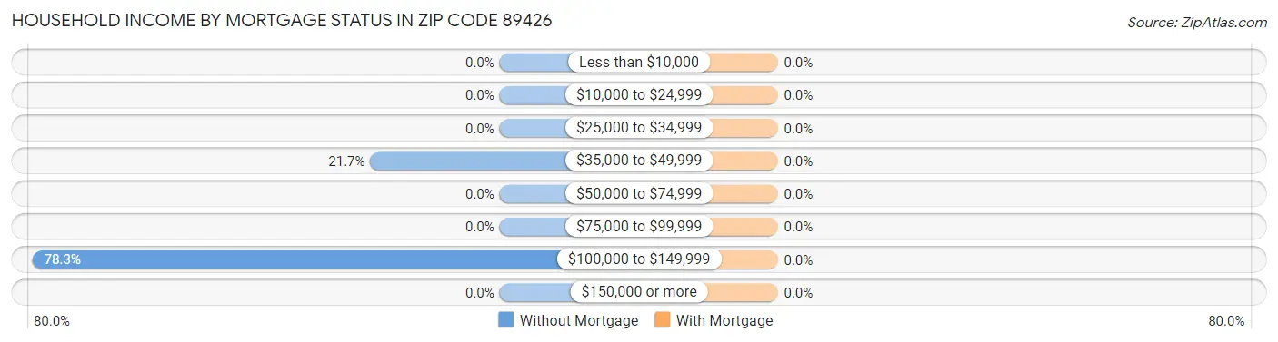 Household Income by Mortgage Status in Zip Code 89426