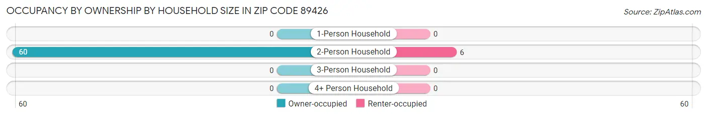 Occupancy by Ownership by Household Size in Zip Code 89426