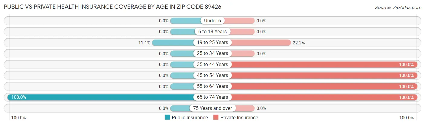 Public vs Private Health Insurance Coverage by Age in Zip Code 89426