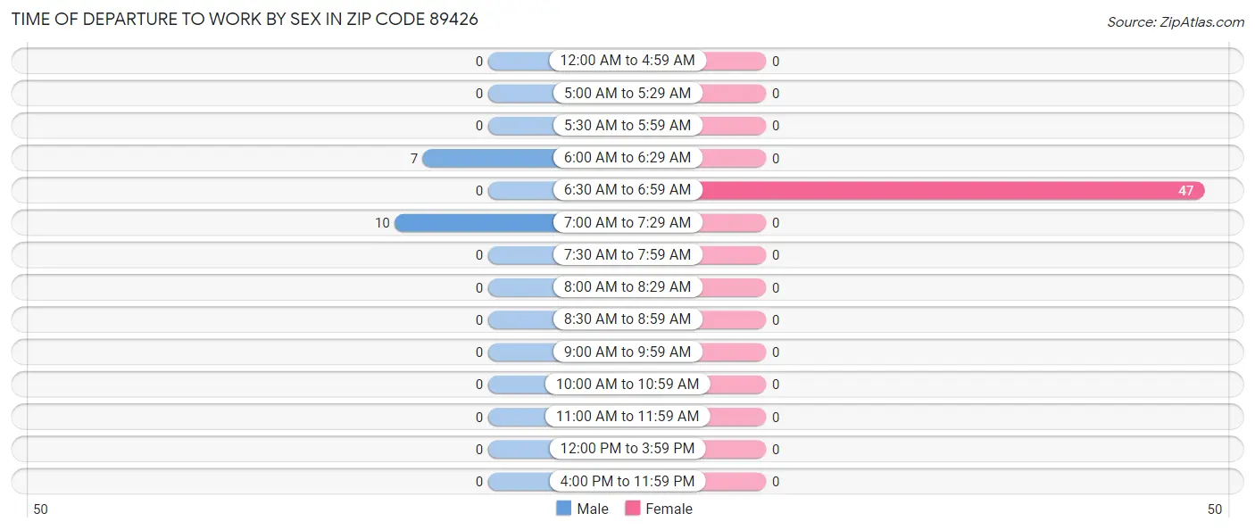 Time of Departure to Work by Sex in Zip Code 89426