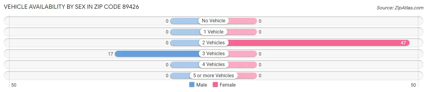 Vehicle Availability by Sex in Zip Code 89426