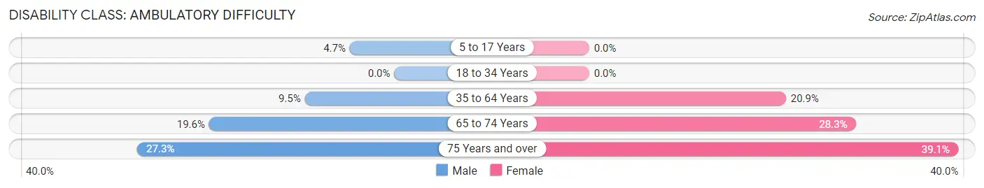 Disability in Zip Code 89427: <span>Ambulatory Difficulty</span>