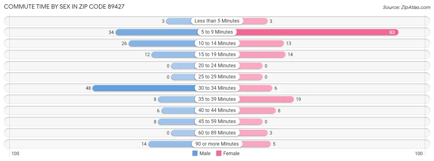 Commute Time by Sex in Zip Code 89427