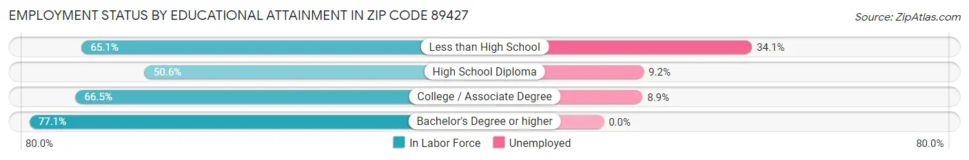 Employment Status by Educational Attainment in Zip Code 89427