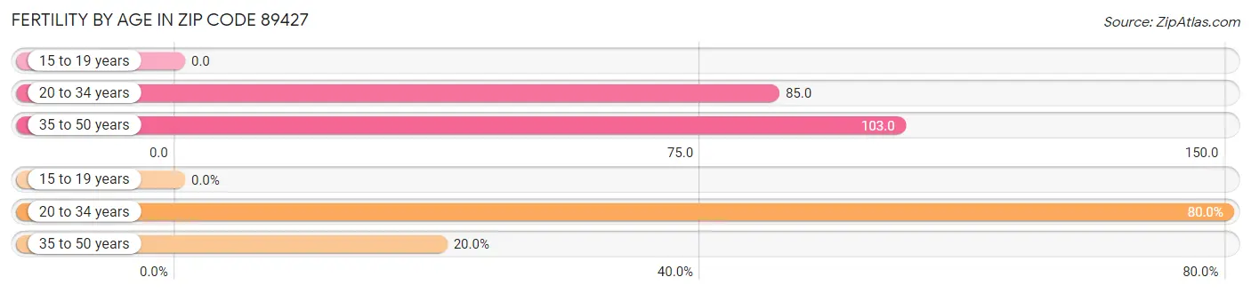 Female Fertility by Age in Zip Code 89427