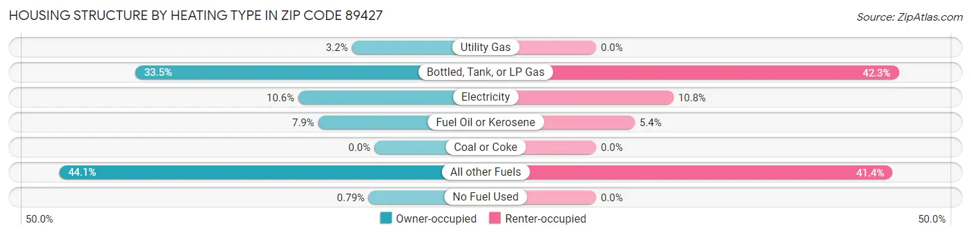 Housing Structure by Heating Type in Zip Code 89427