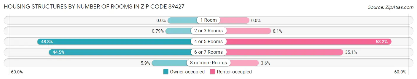 Housing Structures by Number of Rooms in Zip Code 89427