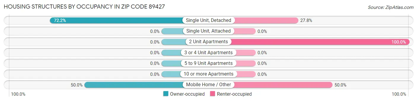 Housing Structures by Occupancy in Zip Code 89427