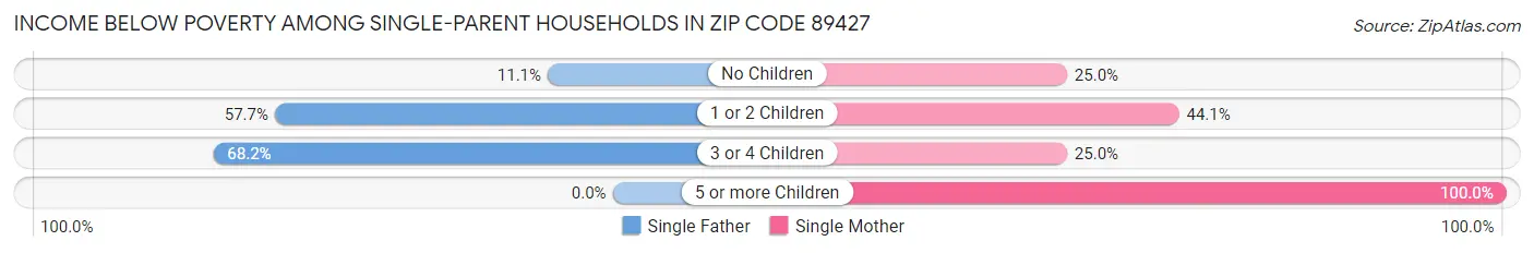 Income Below Poverty Among Single-Parent Households in Zip Code 89427
