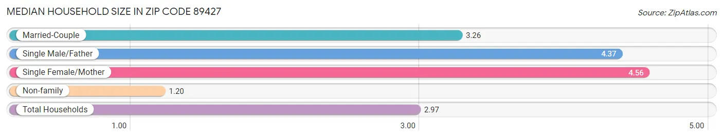 Median Household Size in Zip Code 89427