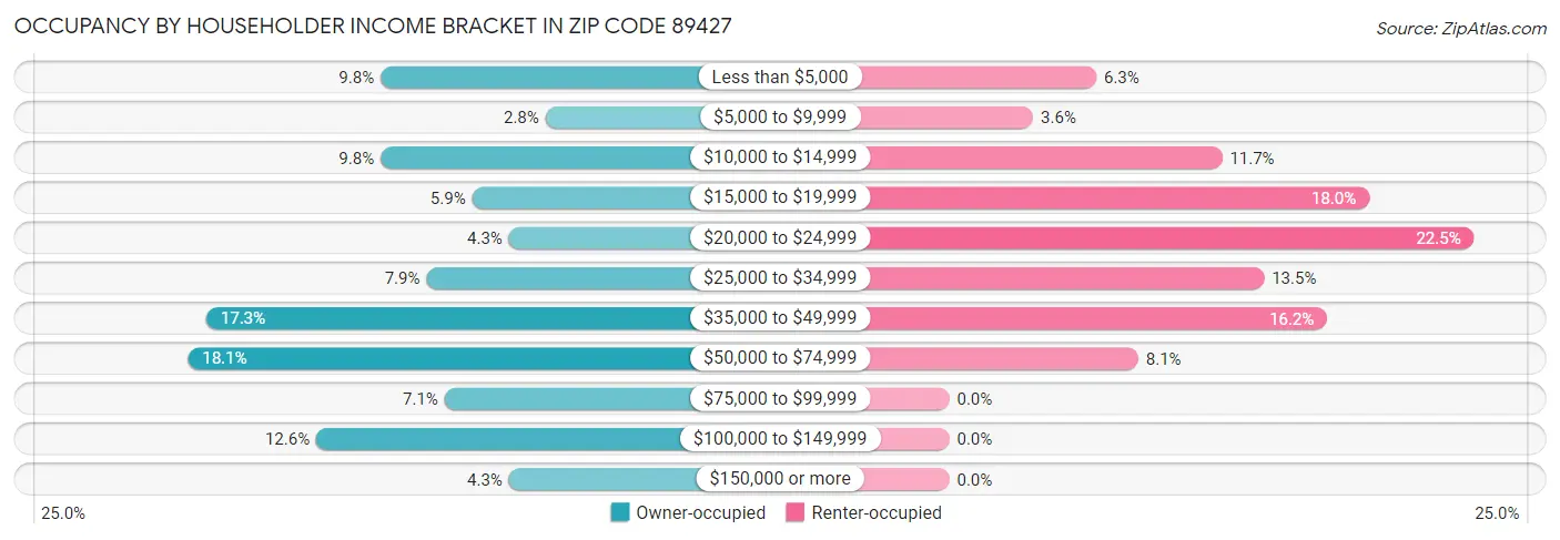 Occupancy by Householder Income Bracket in Zip Code 89427