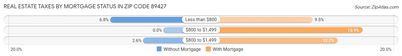 Real Estate Taxes by Mortgage Status in Zip Code 89427