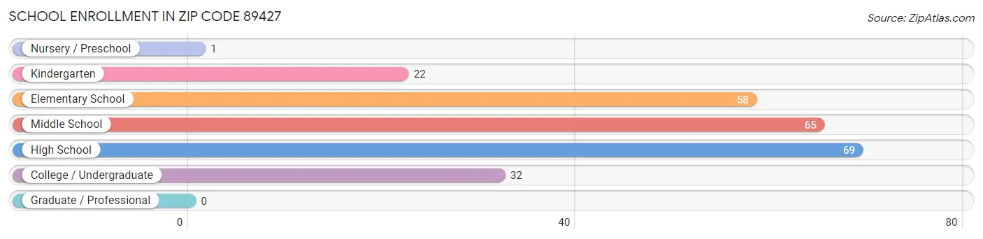 School Enrollment in Zip Code 89427