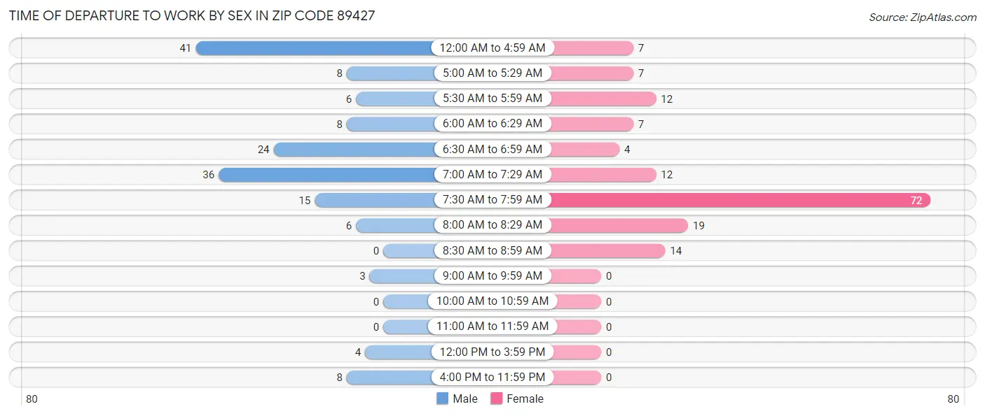 Time of Departure to Work by Sex in Zip Code 89427