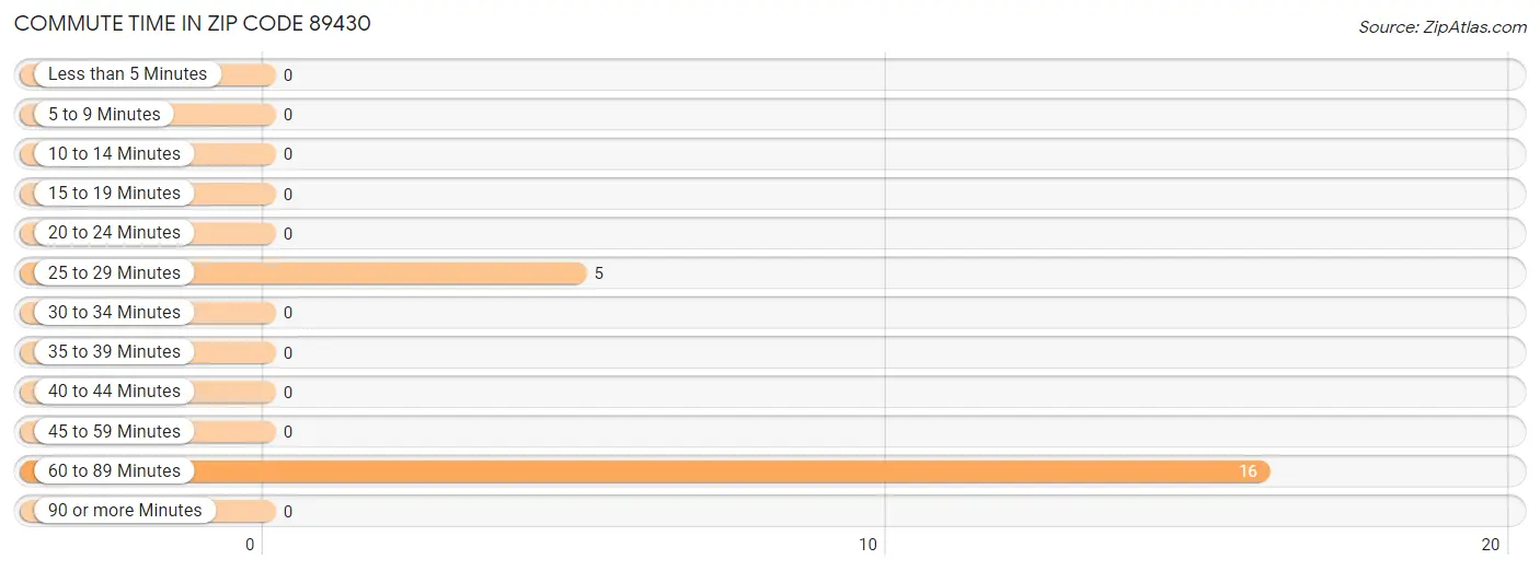 Commute Time in Zip Code 89430