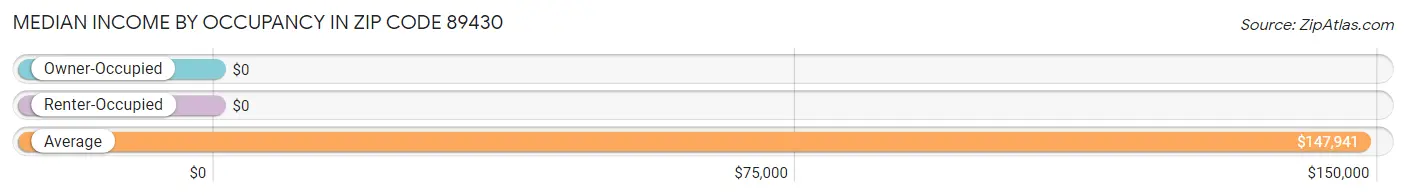 Median Income by Occupancy in Zip Code 89430