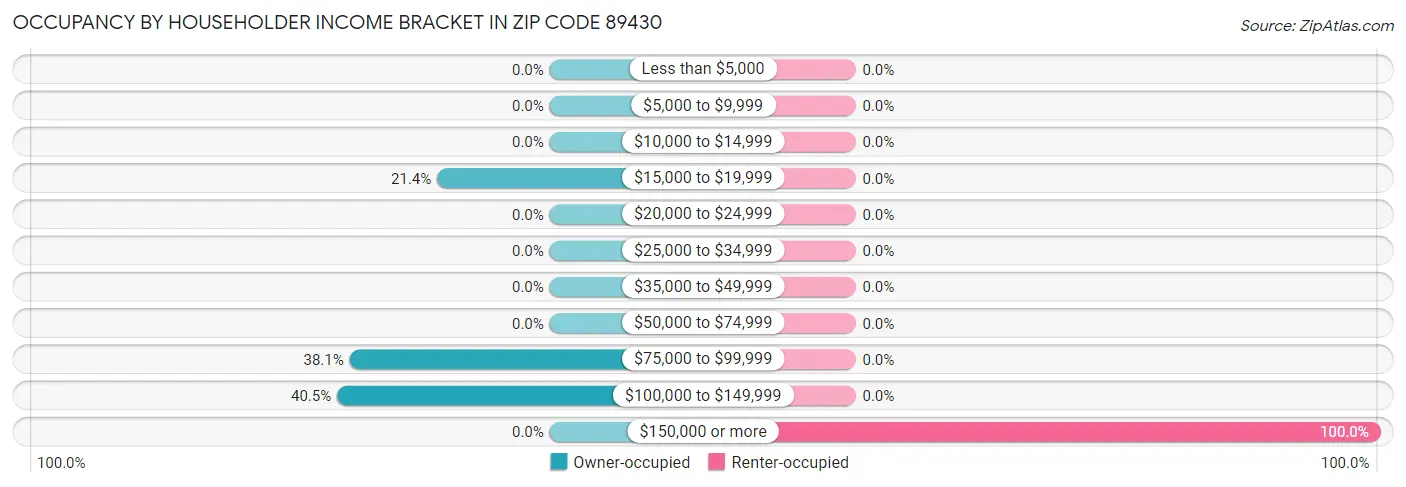 Occupancy by Householder Income Bracket in Zip Code 89430