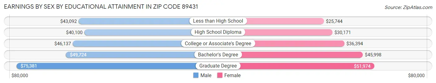 Earnings by Sex by Educational Attainment in Zip Code 89431