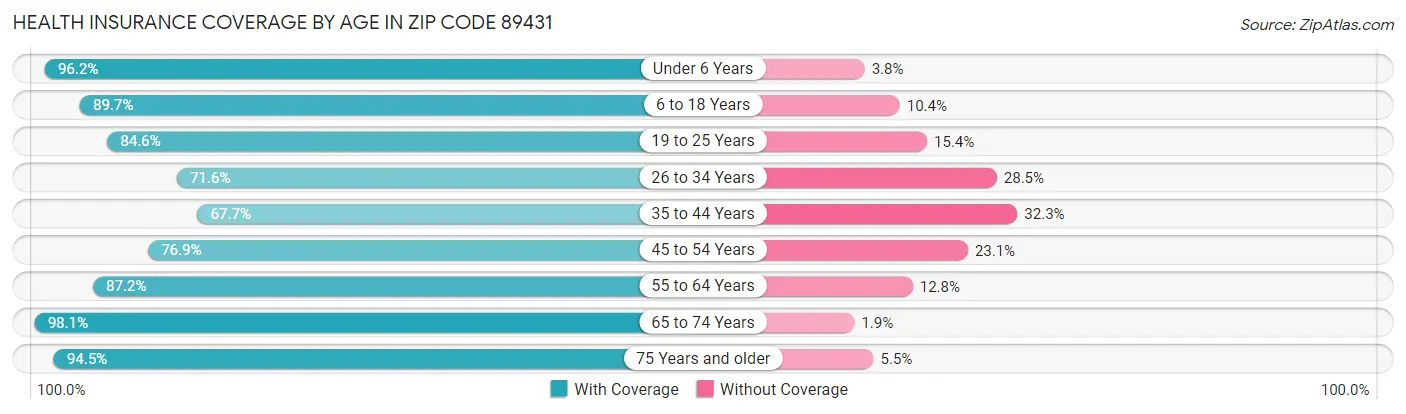 Health Insurance Coverage by Age in Zip Code 89431