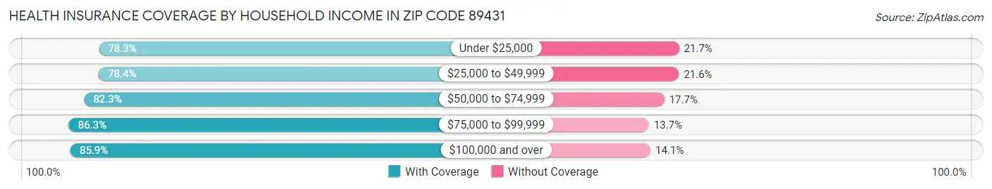 Health Insurance Coverage by Household Income in Zip Code 89431